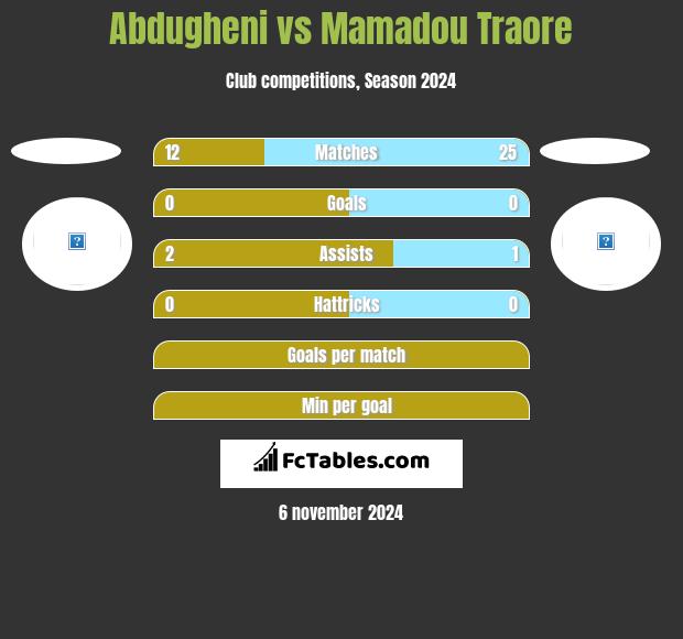 Abdugheni vs Mamadou Traore h2h player stats