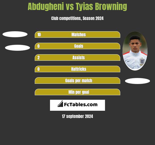 Abdugheni vs Tyias Browning h2h player stats