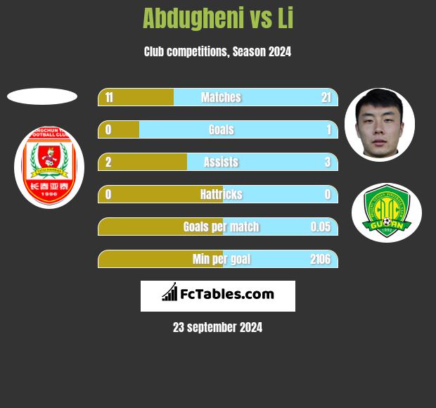 Abdugheni vs Li h2h player stats