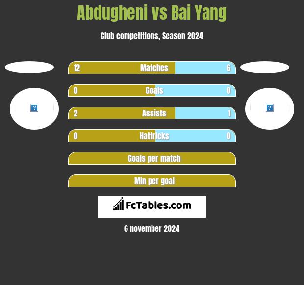 Abdugheni vs Bai Yang h2h player stats