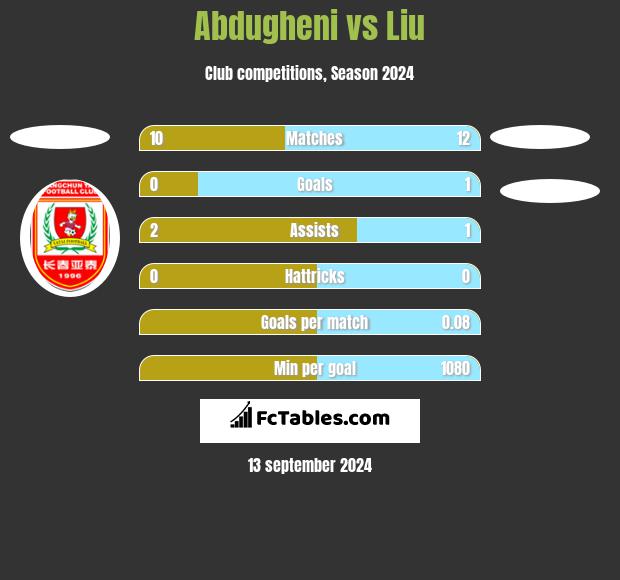 Abdugheni vs Liu h2h player stats