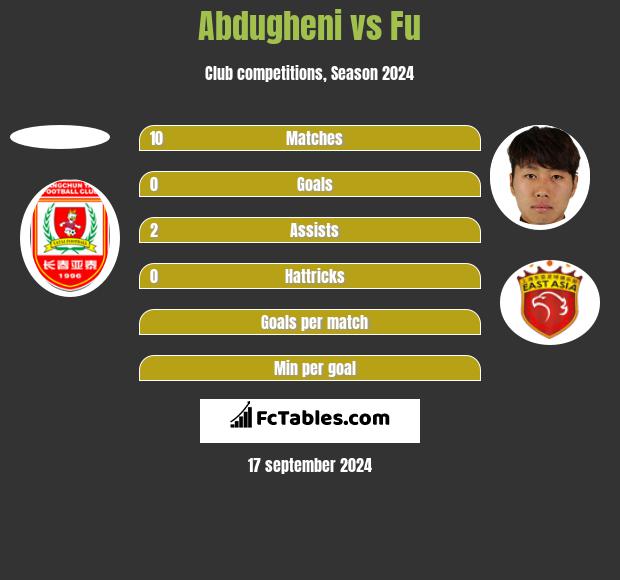 Abdugheni vs Fu h2h player stats