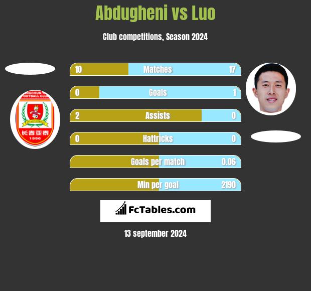 Abdugheni vs Luo h2h player stats