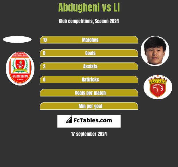 Abdugheni vs Li h2h player stats