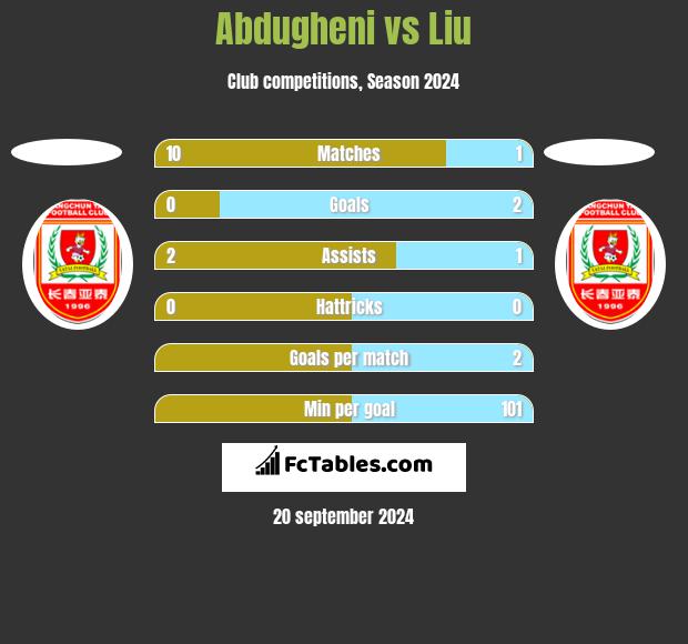 Abdugheni vs Liu h2h player stats