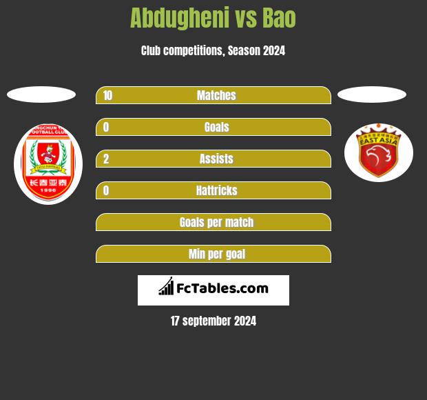 Abdugheni vs Bao h2h player stats