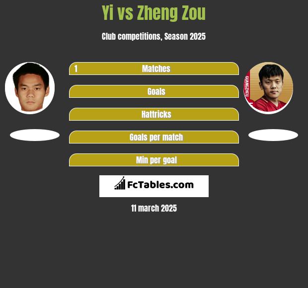 Yi vs Zheng Zou h2h player stats