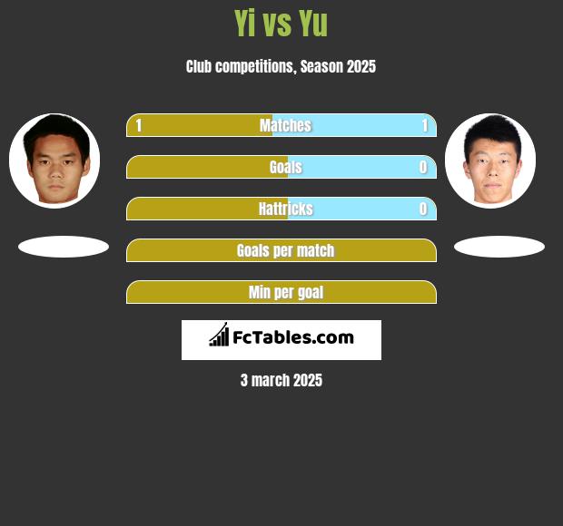 Yi vs Yu h2h player stats