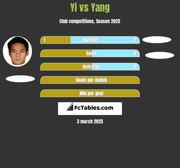 Yi vs Yang h2h player stats