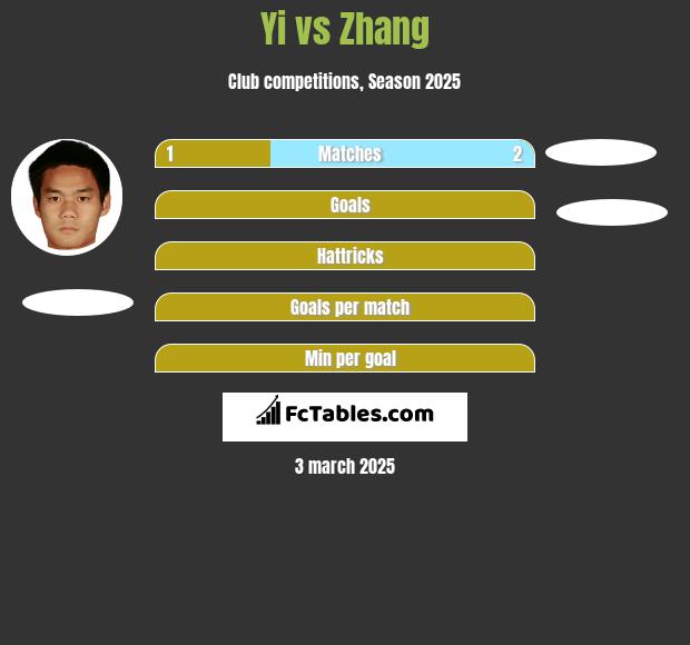 Yi vs Zhang h2h player stats