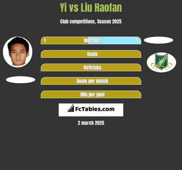 Yi vs Liu Haofan h2h player stats