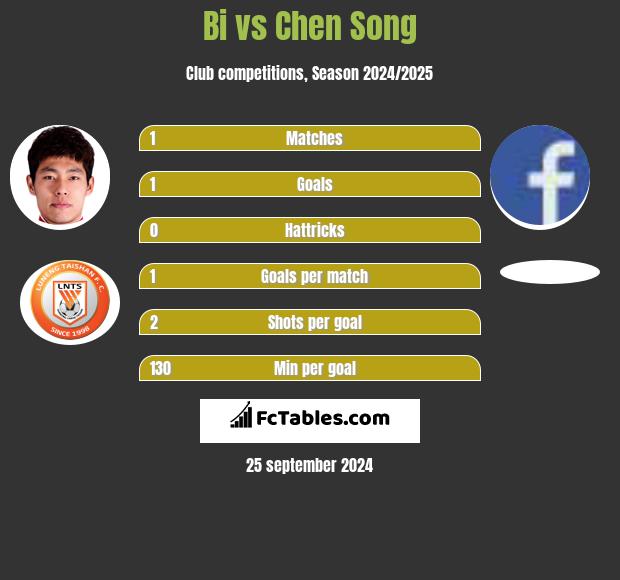 Bi vs Chen Song h2h player stats