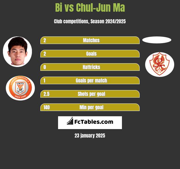 Bi vs Chul-Jun Ma h2h player stats