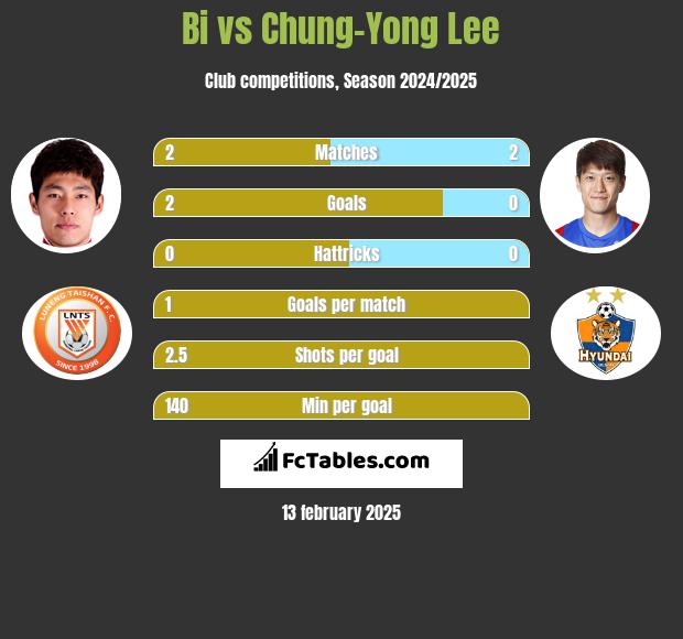 Bi vs Chung-Yong Lee h2h player stats