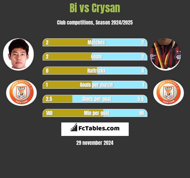 Bi vs Crysan h2h player stats