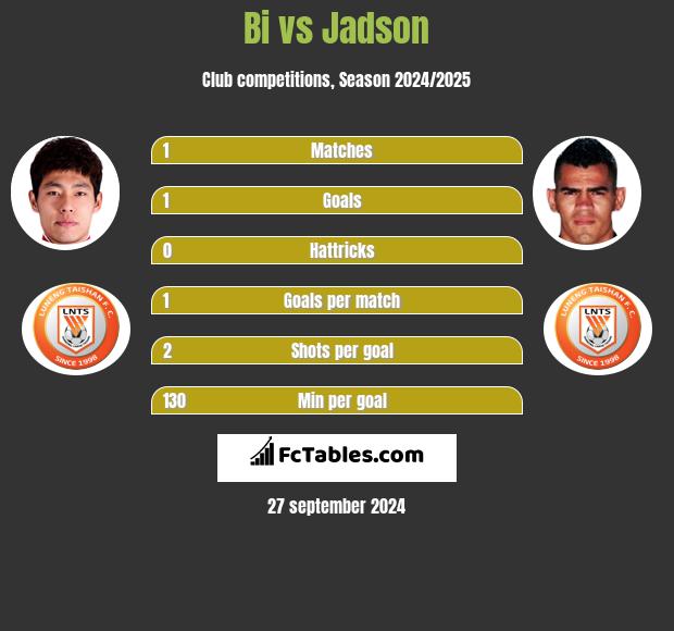 Bi vs Jadson h2h player stats