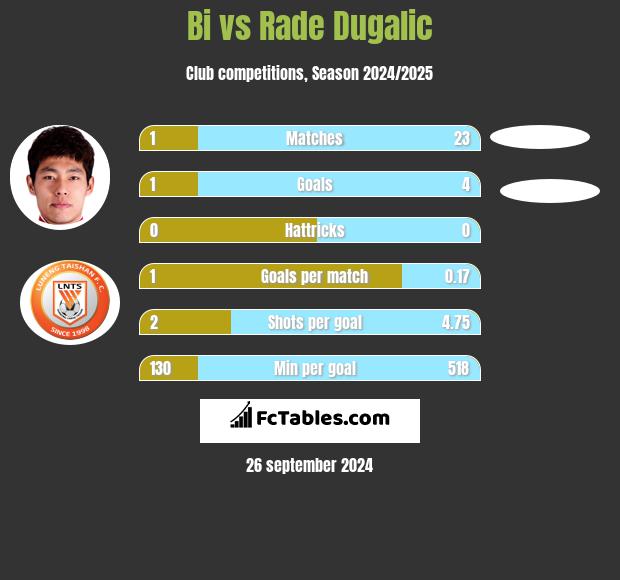 Bi vs Rade Dugalic h2h player stats