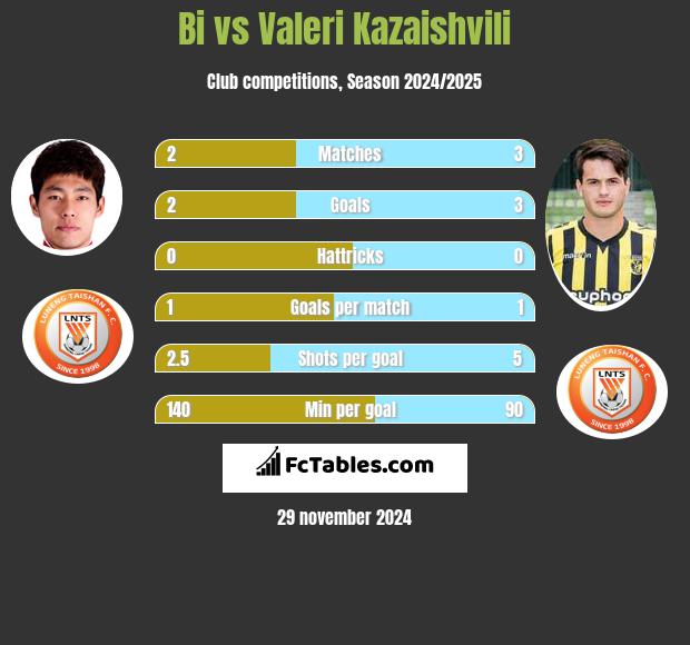 Bi vs Valeri Kazaishvili h2h player stats