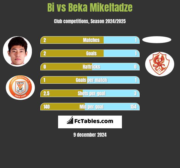 Bi vs Beka Mikeltadze h2h player stats