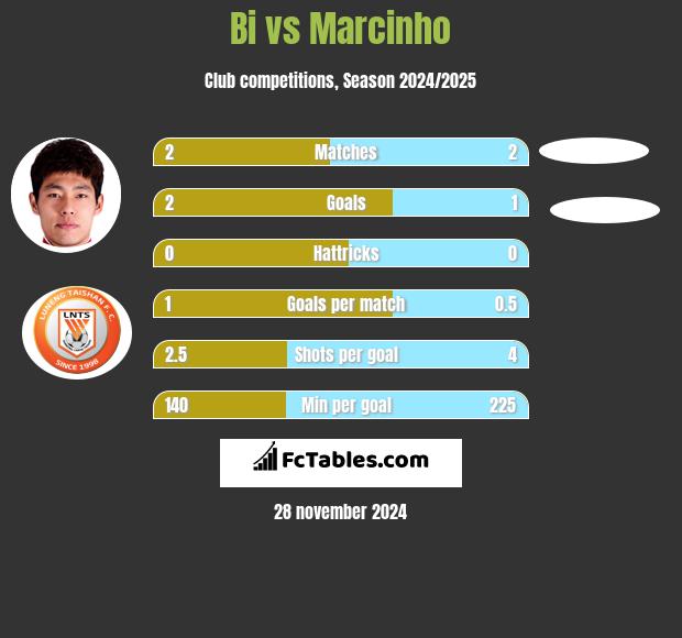 Bi vs Marcinho h2h player stats