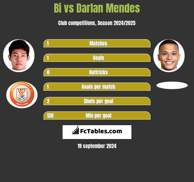 Bi vs Darlan Mendes h2h player stats