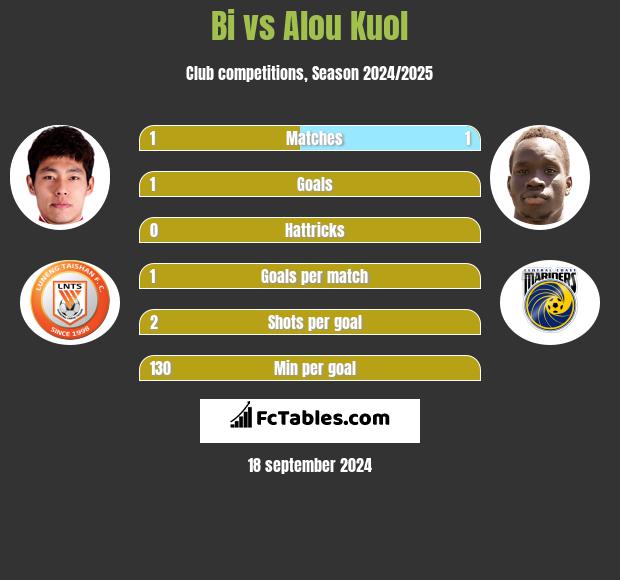 Bi vs Alou Kuol h2h player stats