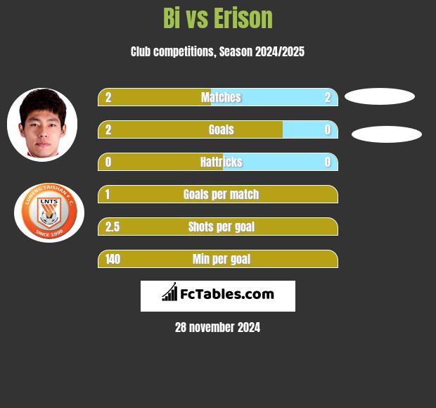 Bi vs Erison h2h player stats