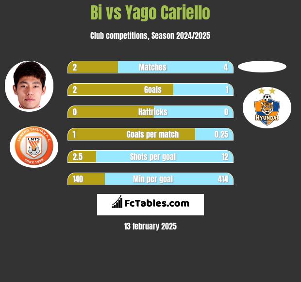 Bi vs Yago Cariello h2h player stats