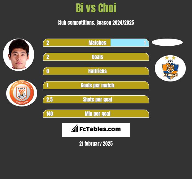 Bi vs Choi h2h player stats