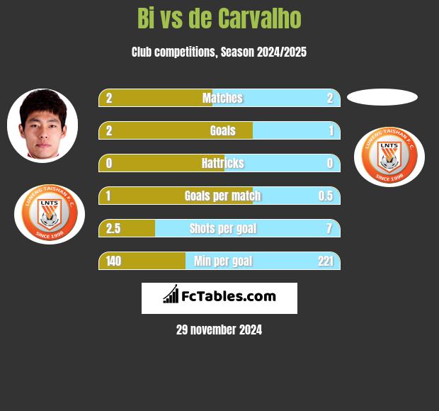 Bi vs de Carvalho h2h player stats