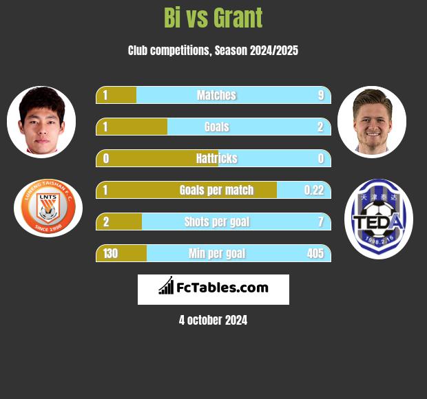 Bi vs Grant h2h player stats