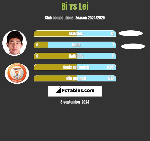 Bi vs Lei h2h player stats