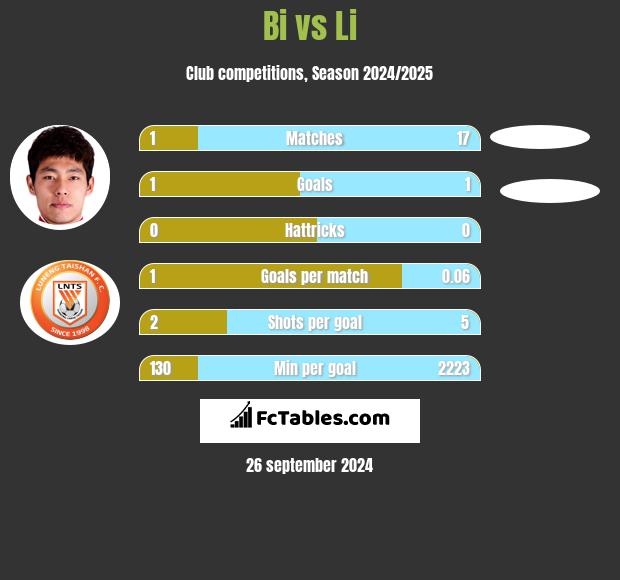 Bi vs Li h2h player stats