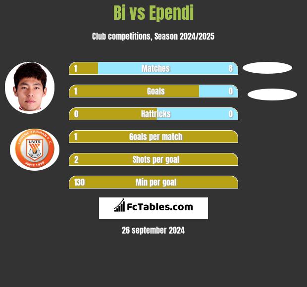 Bi vs Ependi h2h player stats