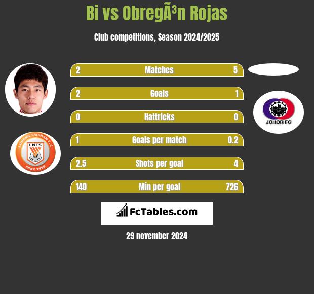 Bi vs ObregÃ³n Rojas h2h player stats