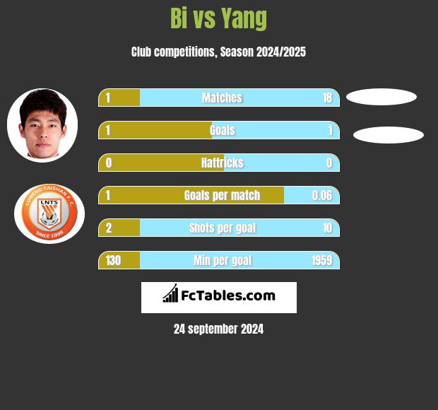 Bi vs Yang h2h player stats