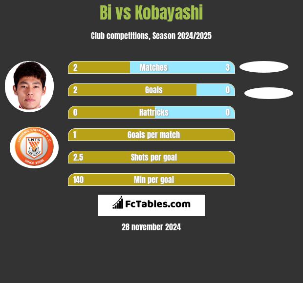 Bi vs Kobayashi h2h player stats