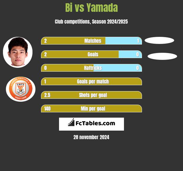 Bi vs Yamada h2h player stats