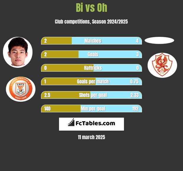 Bi vs Oh h2h player stats