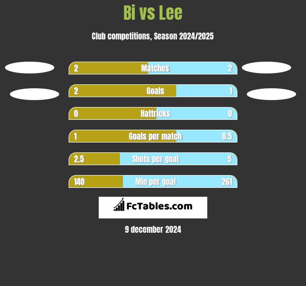 Bi vs Lee h2h player stats