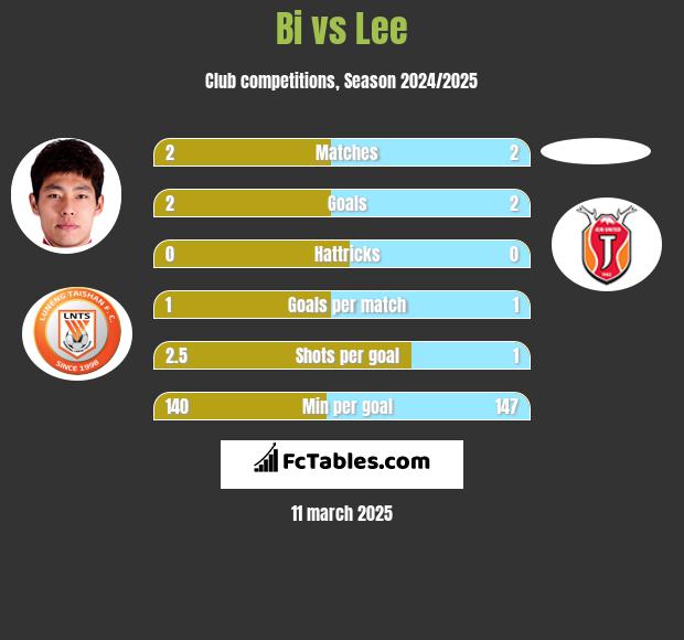 Bi vs Lee h2h player stats