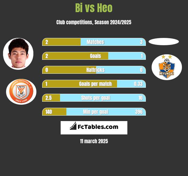 Bi vs Heo h2h player stats