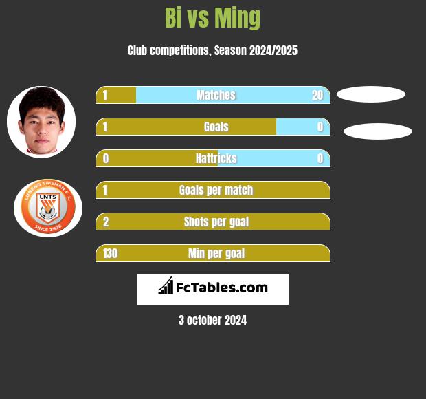 Bi vs Ming h2h player stats