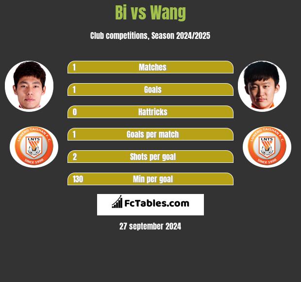 Bi vs Wang h2h player stats