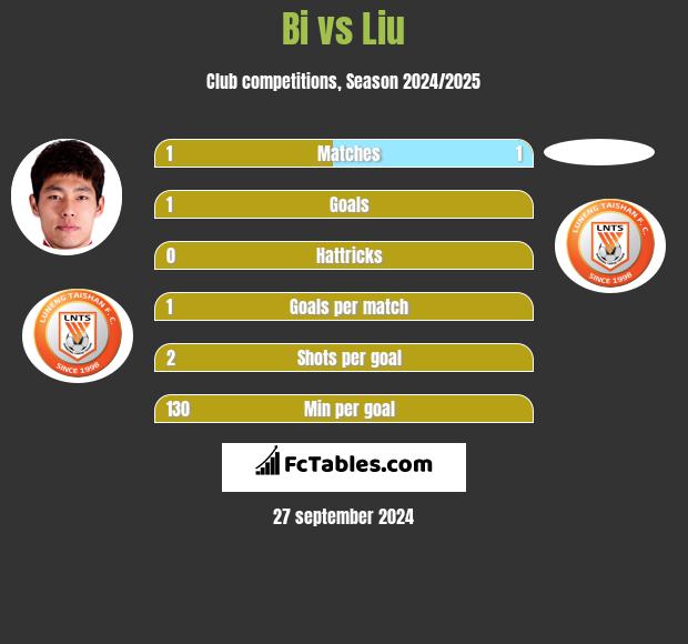 Bi vs Liu h2h player stats