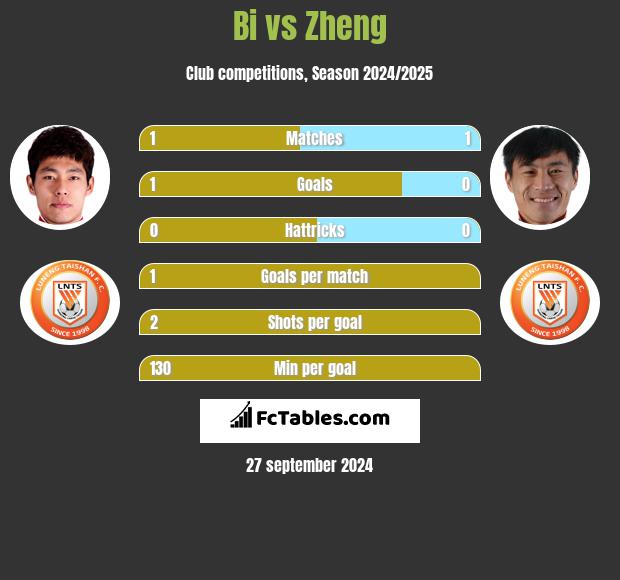 Bi vs Zheng h2h player stats