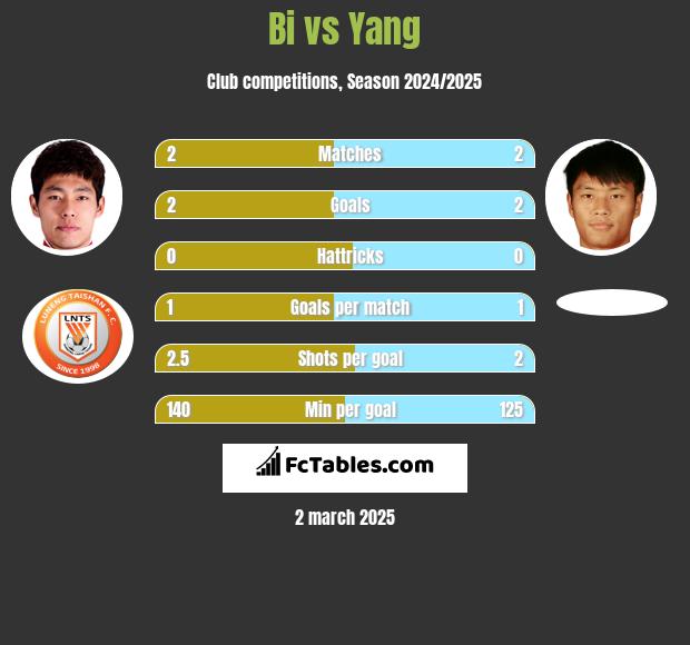 Bi vs Yang h2h player stats