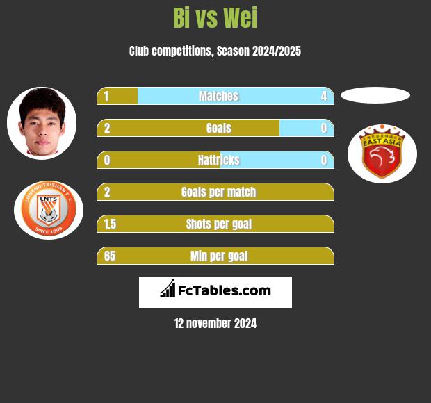 Bi vs Wei h2h player stats