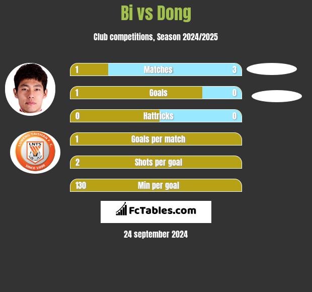 Bi vs Dong h2h player stats