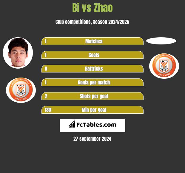 Bi vs Zhao h2h player stats